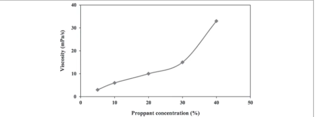 Figure 2 The viscosity of PLF with proppant concentration.