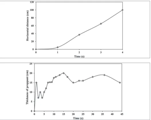 Figure 7 The development of length  of the self-suspending proppant bank.