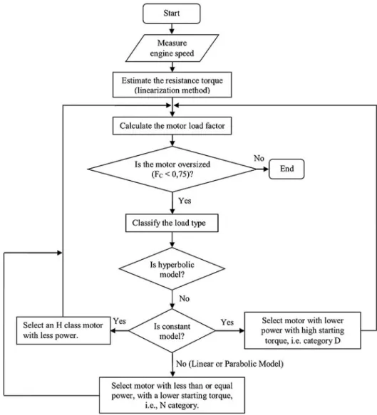 Figure 1 Flowchart of the algorithm  for the adequacy of the motive power.