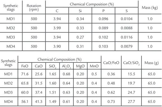 Table 2 Initial chemical composition  of dephosphorizing synthetic slags.