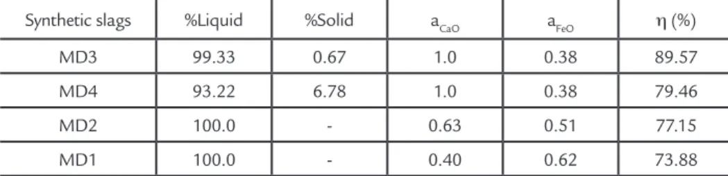 Table 4 shows the results of synthetic slags, %Liquid, %Solid, a CaO  and a FeO  determined by FactSage.