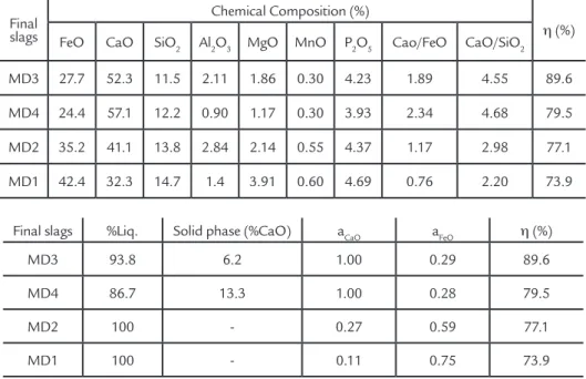 Table 5 shows the final chemical  composition of the final slag obtained in 