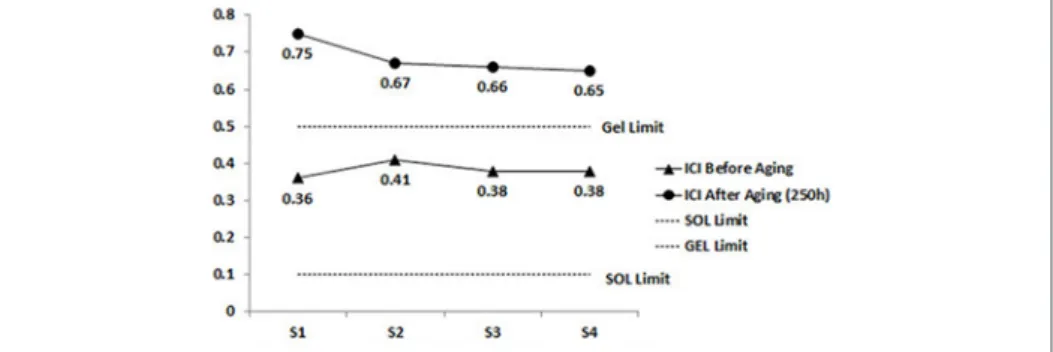 Figure 3 Colloidal Instability Index results.