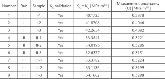 Table 2 Plane-strain fracture toughness K IC test results and measurement calculation.