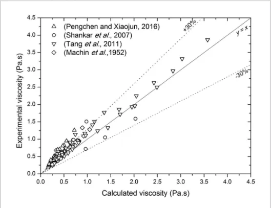 Figure 1 shows the comparison be- be-tween the viscosity values found in  the references previously cited and  those calculated by FactSage 6.4 for  the CSAM system.