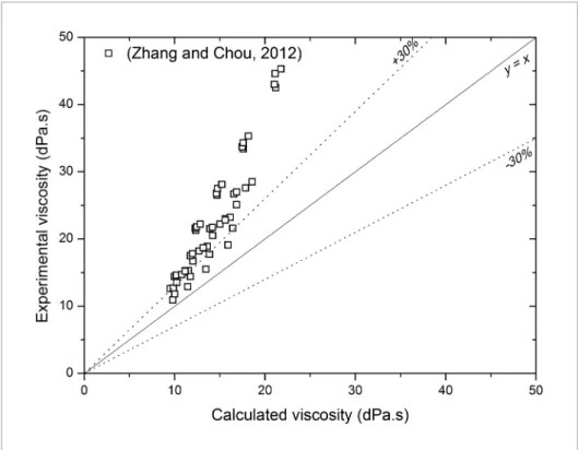 Figure 2 Calculated and measured viscosity  com-parison for CaO-SiO 2 -Al 2 O 3 -K 2 O system.