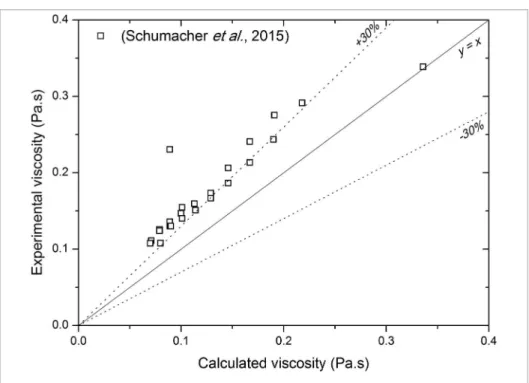 Figure 4 shows the results for viscosities in the CSM system.