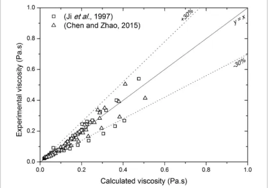 Figure 6 Calculated and measured viscosity  comparison for the CaO-SiO 2 -FeO system.