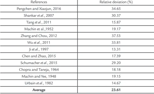 Table 4 shows the relative deviation  considering each reference where the  mea-sured viscosity data was taken, in order  to compare with the calculated values  through FactSage.