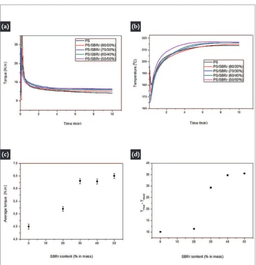Figure 1 Rheological behavior of pure PS and binary 