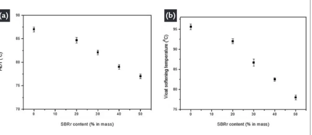 Figure 2 Thermomechanical behavior  of pure PS and binary blends (PS/SBRr): 
