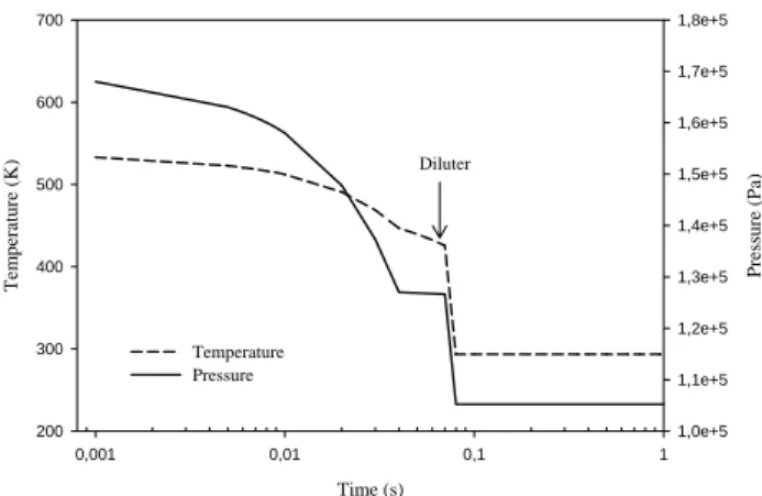 Fig. 1. Temperature (left y axis) and pressure (right y axis) evolu- evolu-tion in the sampling tube for modern cruise condievolu-tions, after  extrac-tion of the exhaust gas by the probe, after the combustor exit.