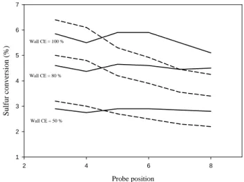 Fig. 2. Calculated evolution of volatile particles concentration (right y axis) and temperature (left y axis) in the sampling line for a given probe position.