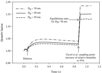Fig. 5. Volatile particles size distribution as a function of the ini- ini-tial Chemi Ion emission index EIions (in number of chemi ions per kilogram of fuel burnt)