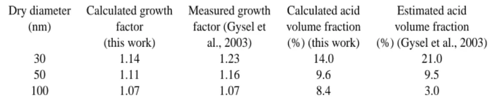 Table 2. Experimental (Gysel et al., 2003) and model results (this work). Comparison of soot particles growth factor and sulphuric acid volume fraction for modern cruise operating conditions at high FSC (1270 ppm)