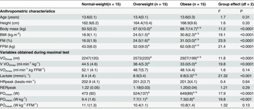 Table 1. Physiological characteristics.