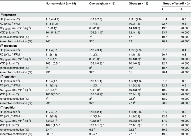 Table 3. Variables obtained during the supramaximal cycling exercise.