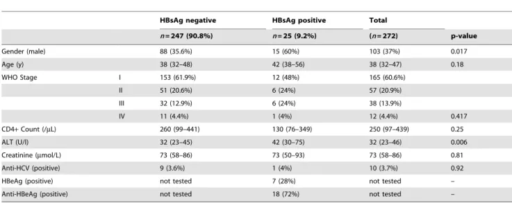 Table 2. Test characteristics of Determine HBsAg determined in comparison with a reference test in adult and antiretroviral-naı¨ve HIV-1 positive patients in Ifakara, Tanzania.