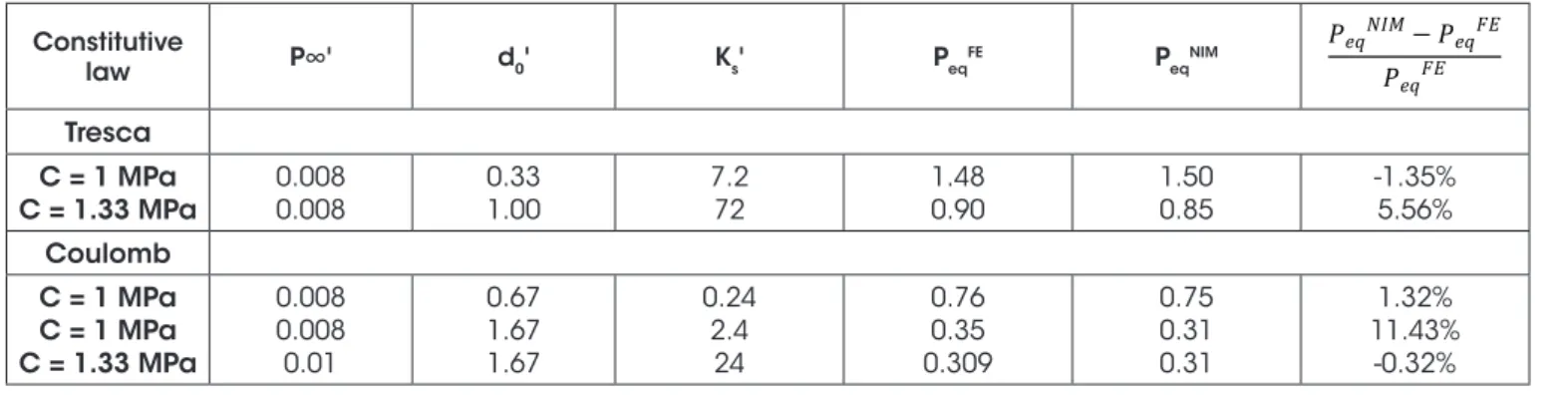 Figure 10 shows the results of the executable for a visco- visco-platic  rockmass,  the  three  charts  given  by  the  .gui  are  in  function  of  the  reduced  velocity  instead  of  the  lining  stiff  -ness as it was for the elastic and plastic soluti