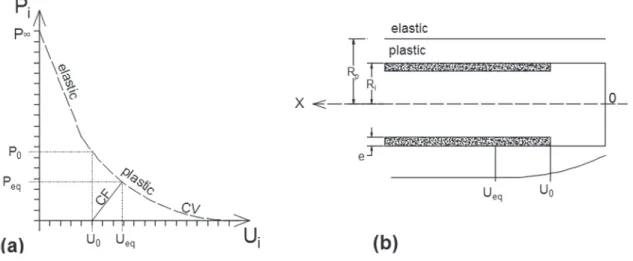 Figure 2 illustrates the relationship between the pressure  P i  versus the closure of the lining U i s  (convergence)