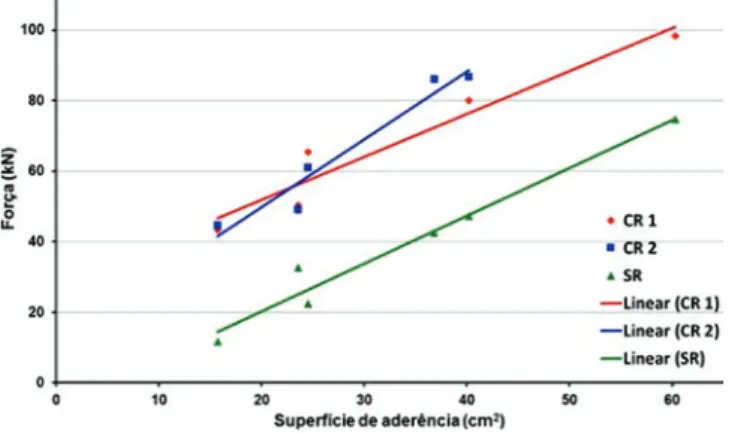 Figura 9 mostra o comportamento idêntico de ambas as vigas, ao  longo do carregamento.