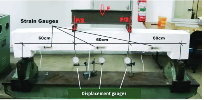 Figure 4 shows the test loading apparatus and the devices used to  evaluate the stress, strain and displacement.