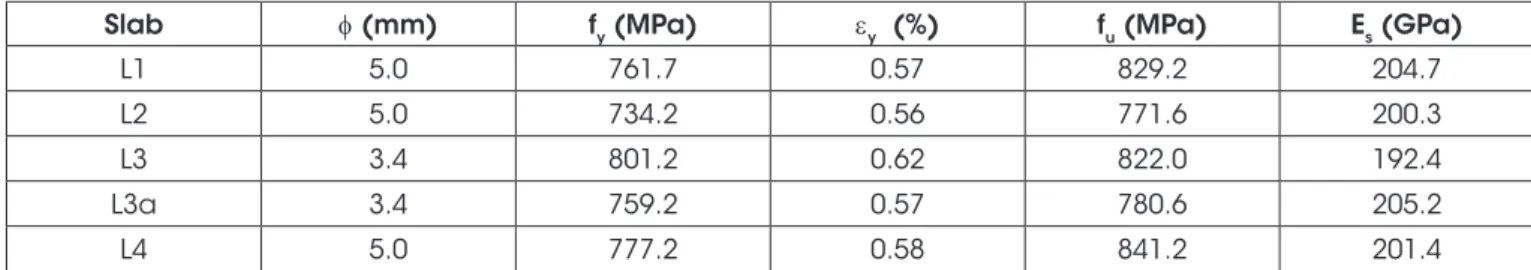 Table 7 summarizes and compare the main features and failure  loads in slabs L1, L3, L2R, L3aR and L4R
