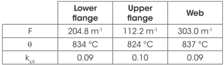 Table 5 indicates other partial results. Note that for this case the  plastic neutral axis is located on the concrete slab.