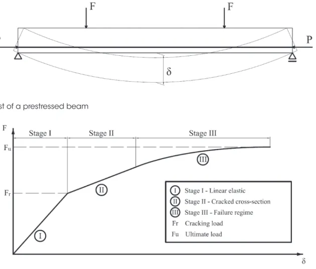 Figure 1 shows a beam under flexural test and Figure 2 shows the  behavior of a prestressed concrete beam with adherent tendons  subjected to this test.