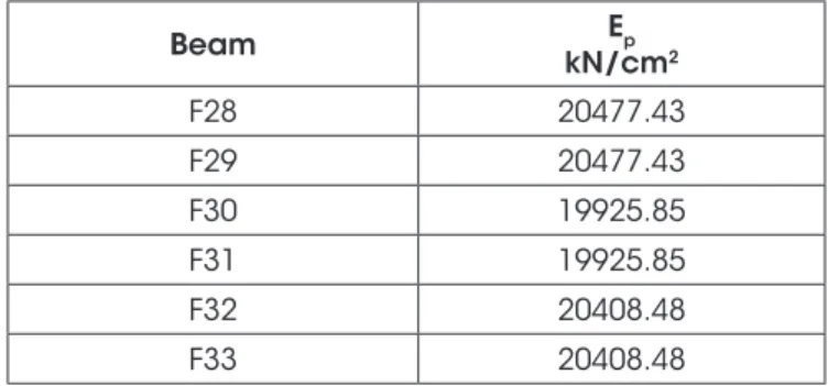 Table 6: Additional data for the beams tested by TAO e DU [11]