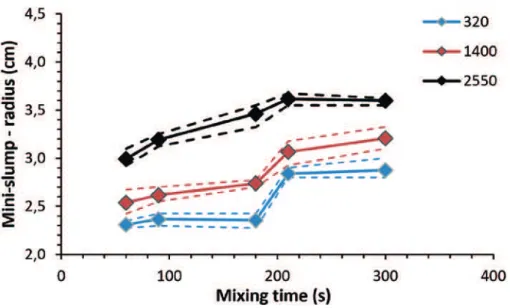 Figure 4.4 illustrates typical results obtained from Rotational Rhe- Rhe-ometry which measures the necessary strain for each shear rate