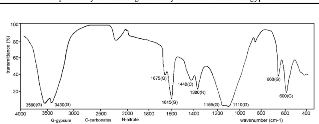 Fig. 1. IR spectrum of nitrogypsum