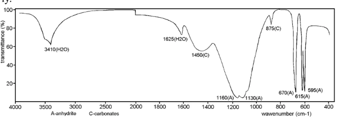 Fig. 4. IR spectrum of sample prepared by mixing  β -anhydrite with  water in presence of mixture CaO - ash