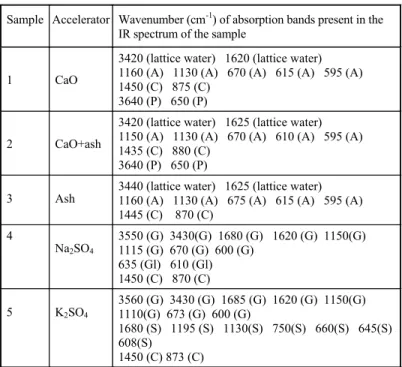 Table 4. IR Analysis of samples after 28 days