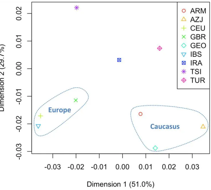 Fig 3. MDS of F ST distances computed on mitogenomes. See S4 Table for more information on the population sets used and the F ST values.