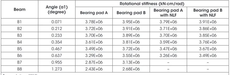 Table 3 and Figure 16 present the stiffness to rotation obtained for  each beam, through the consideration or not of the physical  non-linearity of the concrete