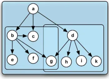 Figure 1. Illustration of the subnet approach. A subnet is defined as the subgraph induced by all nodes downstream of a root node, including the root node