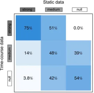 Figure 5. Subnet size composition of the clusters. For the static data (A) and the time-course data (B), the ‘null’ cluster is composed of subnets with less than 100 nodes, while all other clusters contain both small and large subnets.