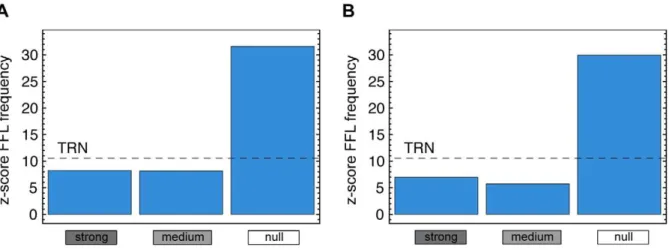 Figure 7. sRNA target enrichment. Relative number of subnets with enriched sRNA targets in each cluster in the static data (A) and the time- time-course data (B) respectively