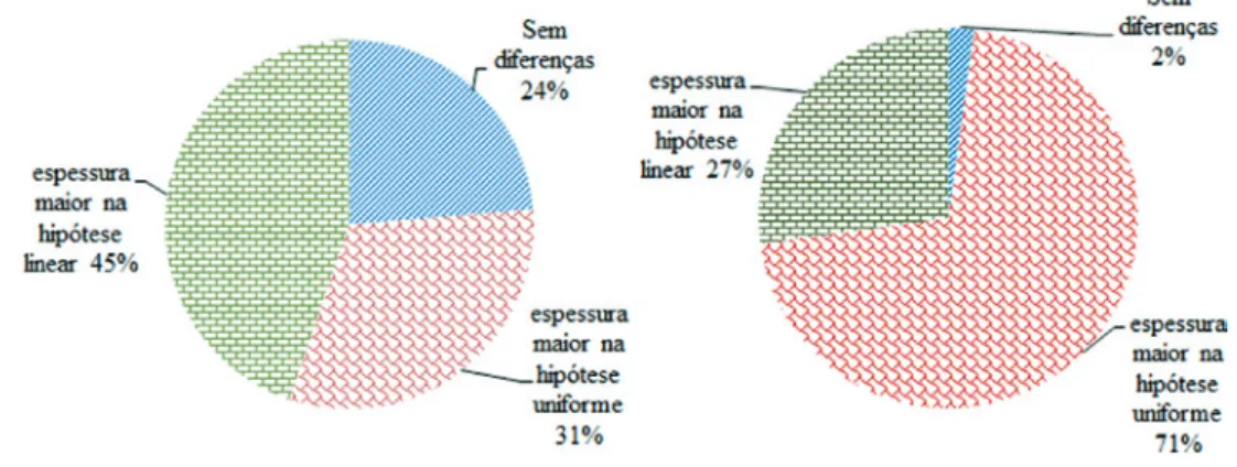 Gráfico da linha de ajuste perfeito para a espessura das placas de base