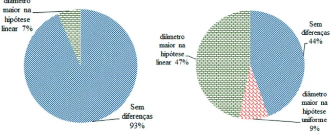 Gráfico da linha de ajuste perfeito para o diâmetro dos chumbadores