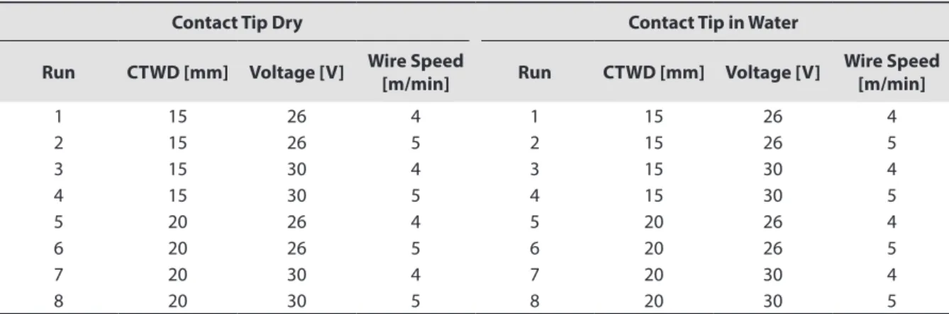 Table 2. Matrix experimentation.