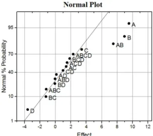 Figure 6. Normal probability plot of effects for current coefficient of variation.