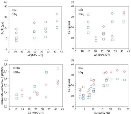 Figura 9. Relação entre os parâmetros (a); (b) Sa e Sq com para as superfícies avaliadas das soldas nas profundidades  de 10 e 90 m, respectivamente; (c) razão entre as áreas medida e projetada e ΔK; e (d) Sa e Sq e a quantidade de  poros presente nas regi
