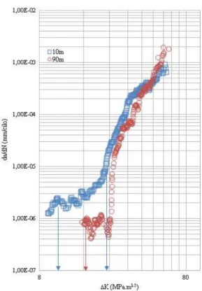 Figura 2.  Curva logΔK vs. log(da/dN) de soldas produzidas a 10 e 90 m de profundidade e ensaiadas pelo método  de amplitude de carga decrescente, mostrando as regiões analisadas.