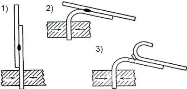 Figure 1. Steps to carry out the Peel test: (1) Hold of the specimen; (2) Bend of the specimen; and (3) Tear of the  specimen.