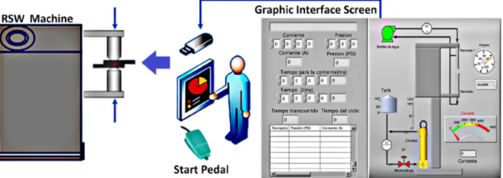 Figure 2. General diagram of the experimental set up and graphical interface.