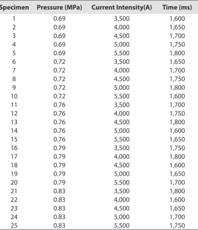 Table 2. Orthogonal design L25 used in the experiment.