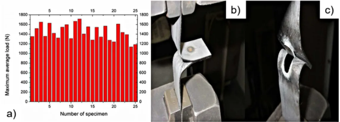Figure 8. Results of the Peel test: (a) Maximum load measured; (b) Start of the Peel test; and (c) Tear of the weld joint.