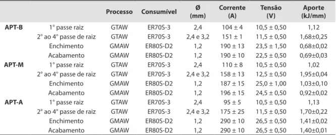 Tabela 2. Parâmetros de soldagem reais para as condições APT-B, APT-M e APT-A.